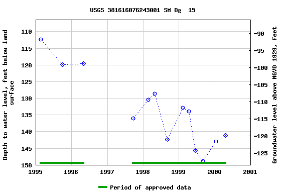 Graph of groundwater level data at USGS 381616076243001 SM Dg  15