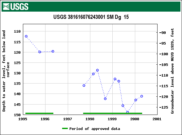 Graph of groundwater level data at USGS 381616076243001 SM Dg  15