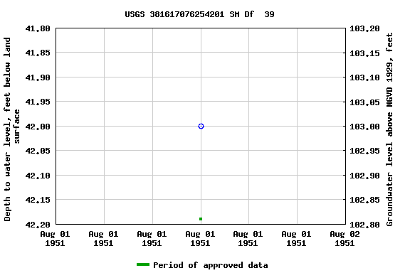 Graph of groundwater level data at USGS 381617076254201 SM Df  39