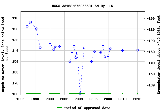 Graph of groundwater level data at USGS 381624076235601 SM Dg  16