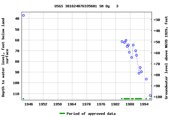 Graph of groundwater level data at USGS 381624076335601 SM Dg   3