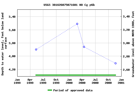 Graph of groundwater level data at USGS 381626075071601 WO Cg p6b