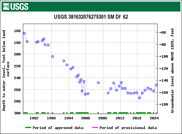 Graph of groundwater level data at USGS 381632076275301 SM Df  62