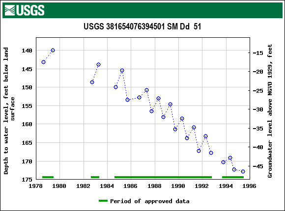 Graph of groundwater level data at USGS 381654076394501 SM Dd  51