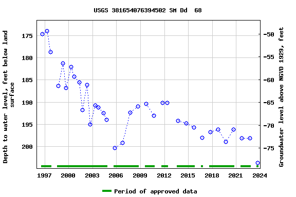 Graph of groundwater level data at USGS 381654076394502 SM Dd  68