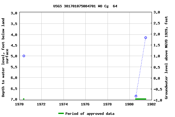 Graph of groundwater level data at USGS 381701075084701 WO Cg  64