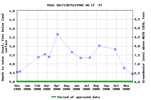 Graph of groundwater level data at USGS 381713075123502 WO Cf  57