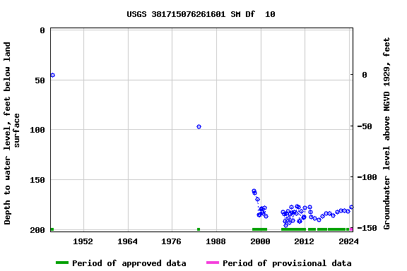 Graph of groundwater level data at USGS 381715076261601 SM Df  10