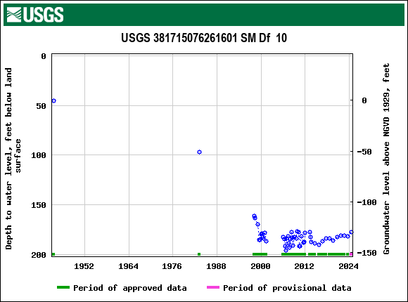 Graph of groundwater level data at USGS 381715076261601 SM Df  10