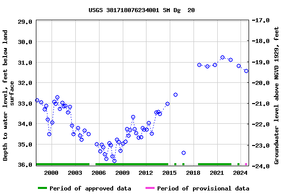 Graph of groundwater level data at USGS 381718076234001 SM Dg  20