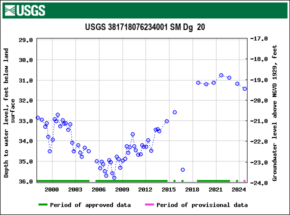 Graph of groundwater level data at USGS 381718076234001 SM Dg  20