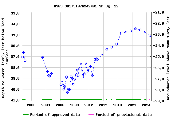 Graph of groundwater level data at USGS 381731076242401 SM Dg  22