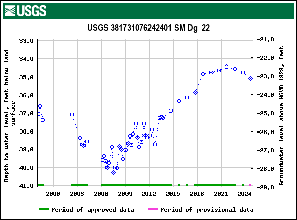 Graph of groundwater level data at USGS 381731076242401 SM Dg  22