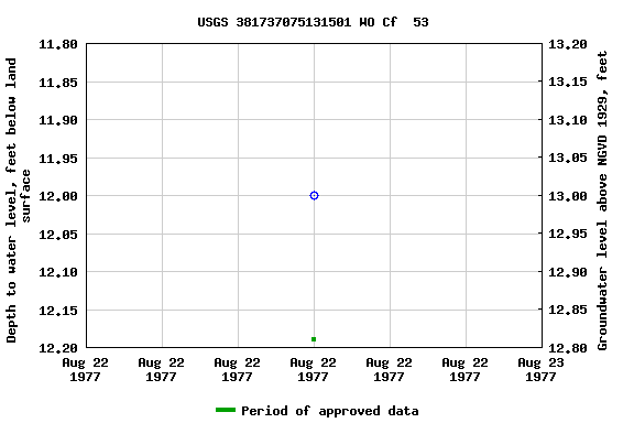 Graph of groundwater level data at USGS 381737075131501 WO Cf  53