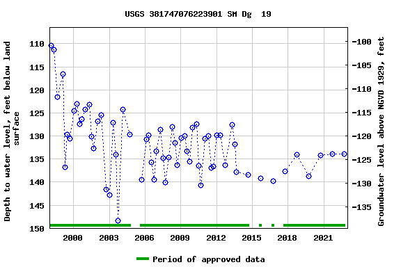 Graph of groundwater level data at USGS 381747076223901 SM Dg  19