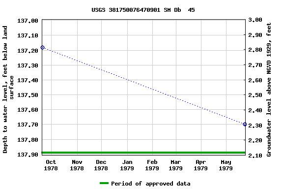 Graph of groundwater level data at USGS 381750076470901 SM Db  45