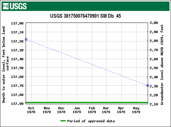 Graph of groundwater level data at USGS 381750076470901 SM Db  45