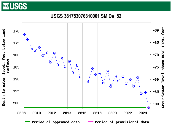 Graph of groundwater level data at USGS 381753076310001 SM De  52