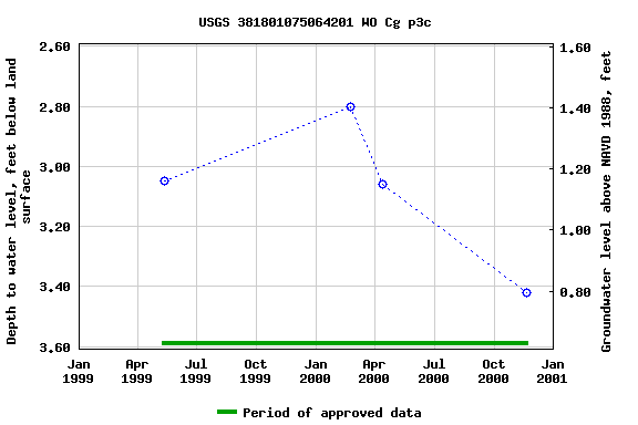 Graph of groundwater level data at USGS 381801075064201 WO Cg p3c