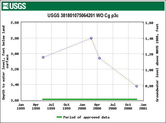 Graph of groundwater level data at USGS 381801075064201 WO Cg p3c