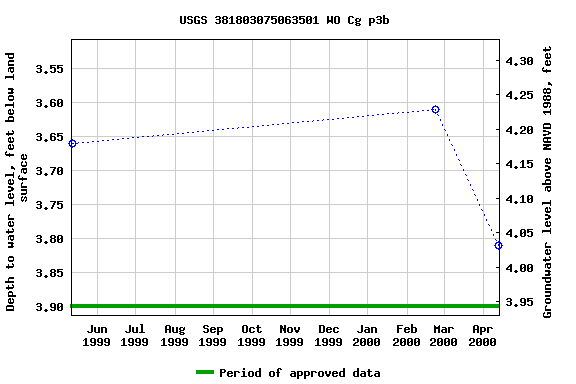 Graph of groundwater level data at USGS 381803075063501 WO Cg p3b