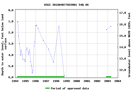 Graph of groundwater level data at USGS 381804077022001 54Q 86