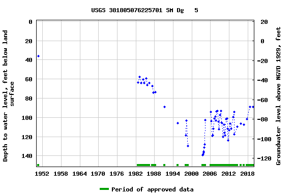 Graph of groundwater level data at USGS 381805076225701 SM Dg   5