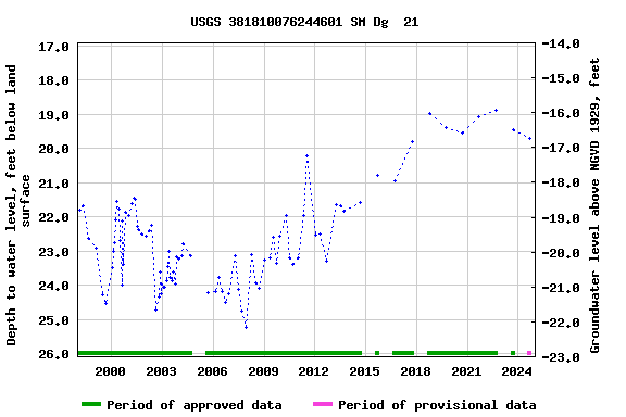 Graph of groundwater level data at USGS 381810076244601 SM Dg  21