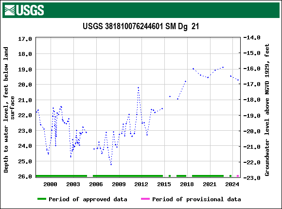 Graph of groundwater level data at USGS 381810076244601 SM Dg  21