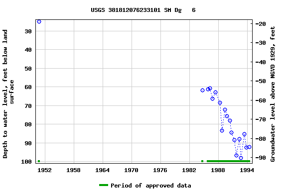 Graph of groundwater level data at USGS 381812076233101 SM Dg   6