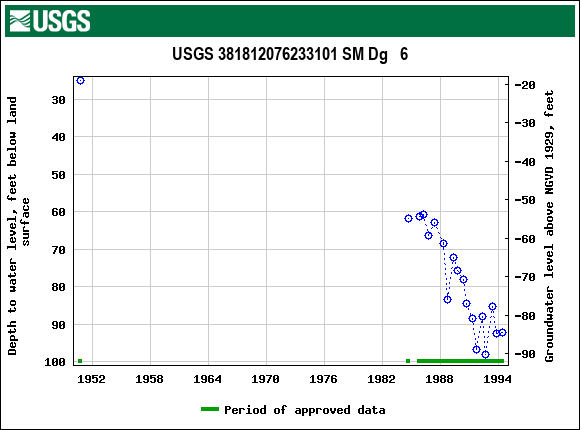 Graph of groundwater level data at USGS 381812076233101 SM Dg   6