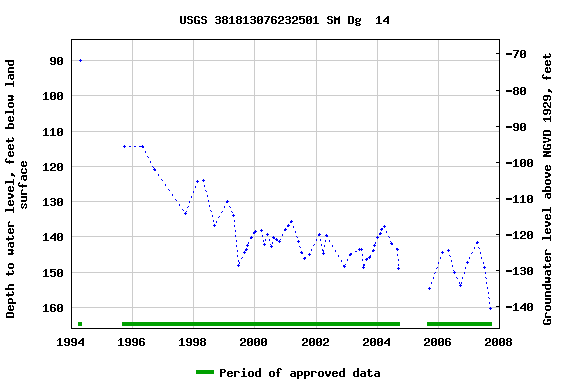 Graph of groundwater level data at USGS 381813076232501 SM Dg  14