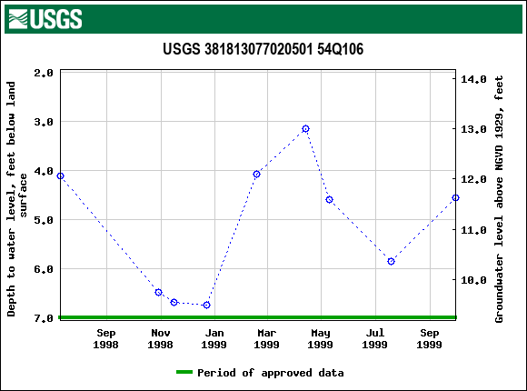 Graph of groundwater level data at USGS 381813077020501 54Q106