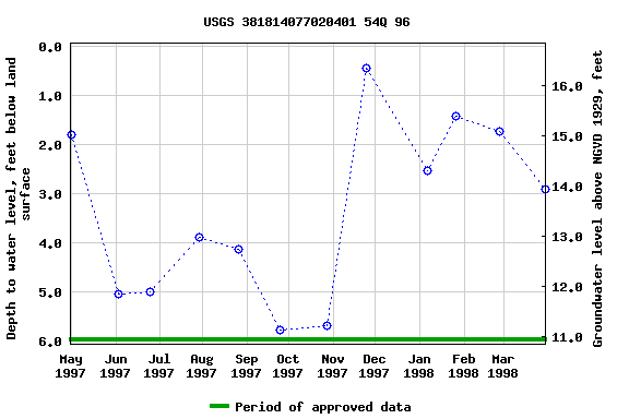 Graph of groundwater level data at USGS 381814077020401 54Q 96