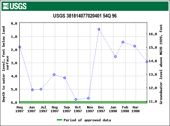 Graph of groundwater level data at USGS 381814077020401 54Q 96