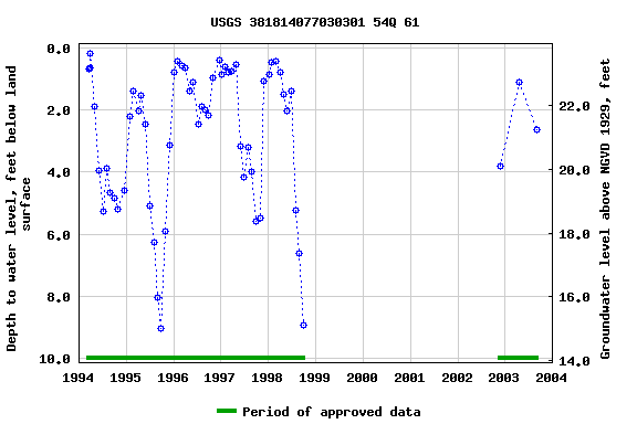 Graph of groundwater level data at USGS 381814077030301 54Q 61