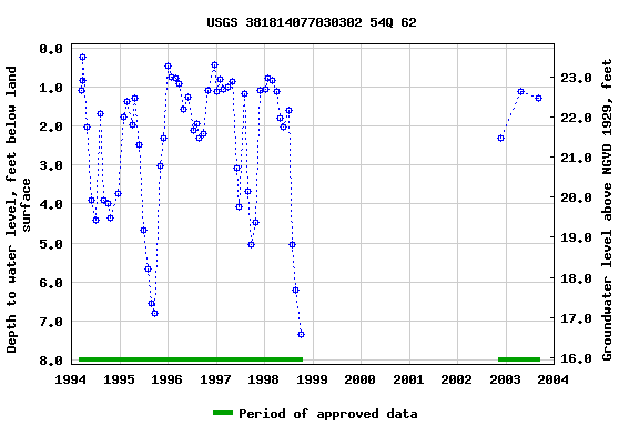 Graph of groundwater level data at USGS 381814077030302 54Q 62