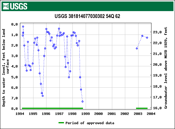 Graph of groundwater level data at USGS 381814077030302 54Q 62