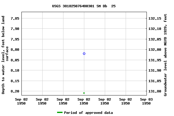 Graph of groundwater level data at USGS 381825076480301 SM Db  25