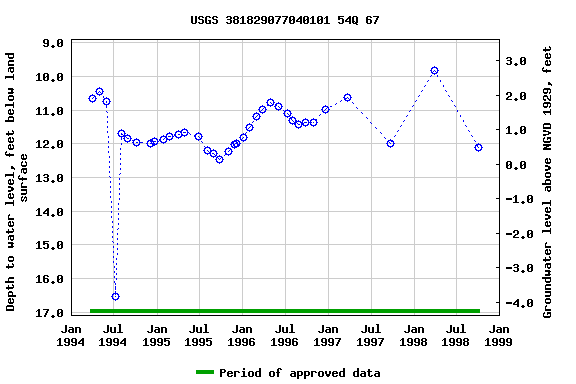 Graph of groundwater level data at USGS 381829077040101 54Q 67