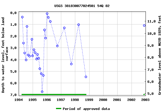 Graph of groundwater level data at USGS 381830077024501 54Q 82