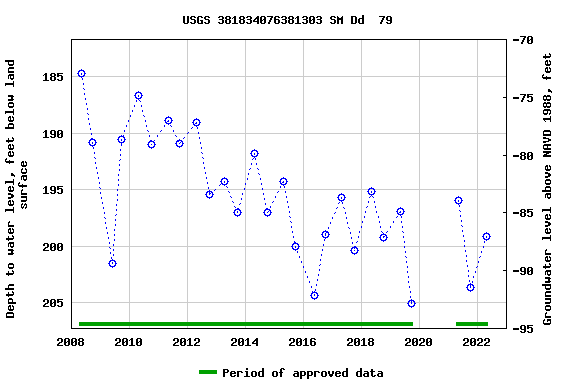 Graph of groundwater level data at USGS 381834076381303 SM Dd  79