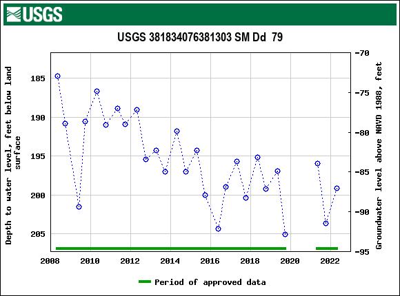 Graph of groundwater level data at USGS 381834076381303 SM Dd  79