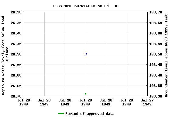 Graph of groundwater level data at USGS 381835076374801 SM Dd   8