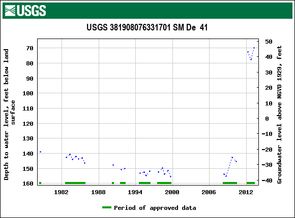 Graph of groundwater level data at USGS 381908076331701 SM De  41