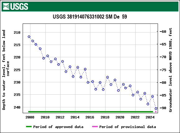 Graph of groundwater level data at USGS 381914076331002 SM De  59