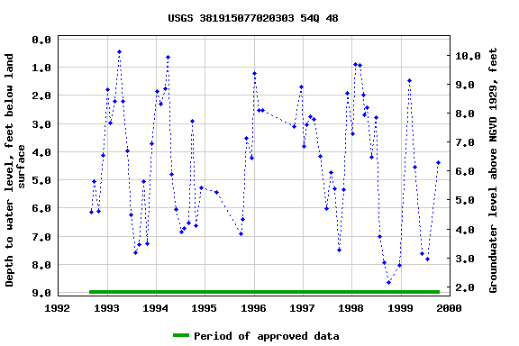 Graph of groundwater level data at USGS 381915077020303 54Q 48