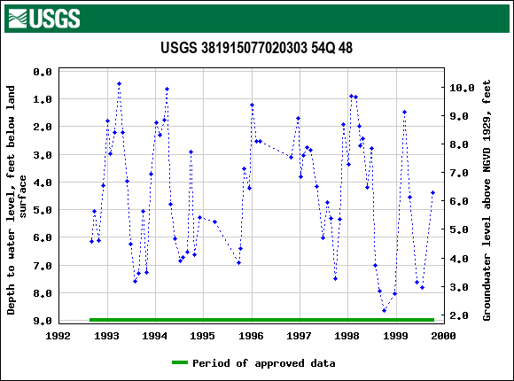 Graph of groundwater level data at USGS 381915077020303 54Q 48