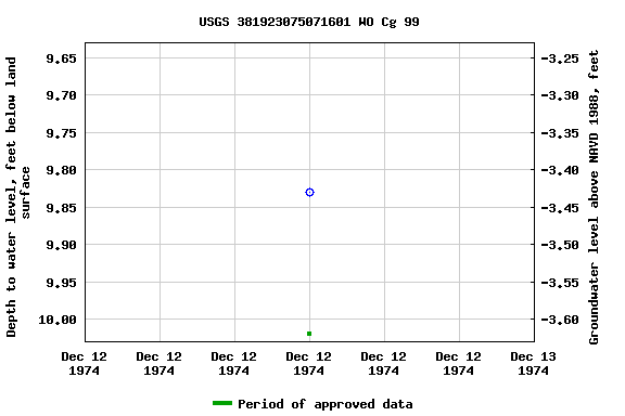 Graph of groundwater level data at USGS 381923075071601 WO Cg 99