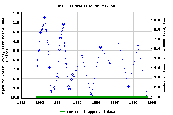 Graph of groundwater level data at USGS 381926077021701 54Q 50